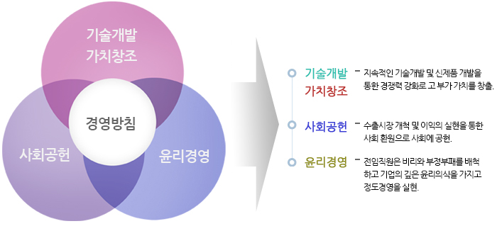 삼영쎌레트라(주) 경영방침